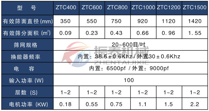 貴金屬粉末超聲波振動篩技術(shù)參數(shù)表