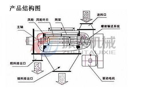 硬脂酸鉛氣流篩產(chǎn)品結(jié)構(gòu)