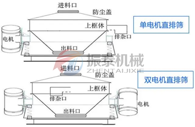 PVC鈣粉直排篩電機分類