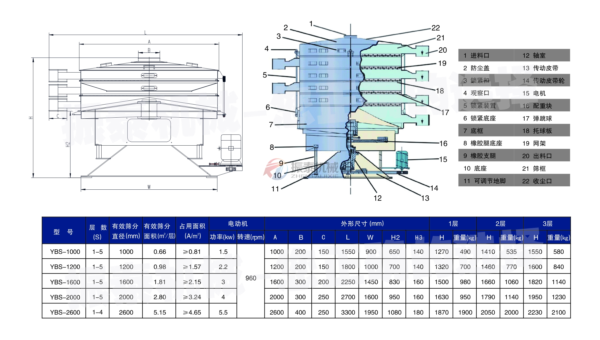 活性炭圓形搖擺篩技術參數(shù)