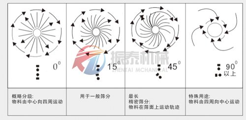 食品篩分機(jī)工作原理