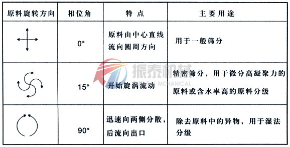 直排篩物料運動軌跡說明