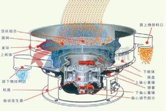 石英粉篩分機(jī)篩分示意圖