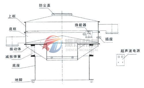 珍珠粉超聲波振動(dòng)篩結(jié)構(gòu)圖