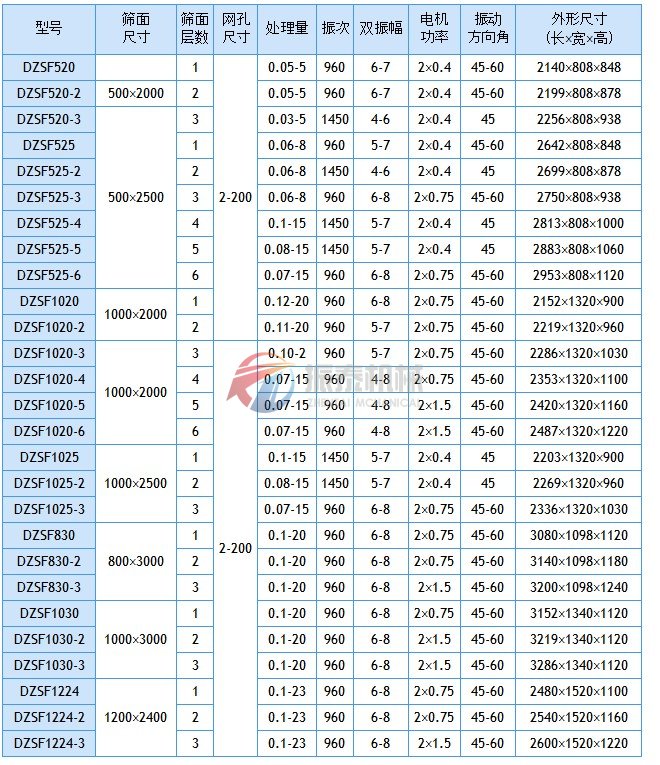 活性炭直線篩分機技術參數(shù)