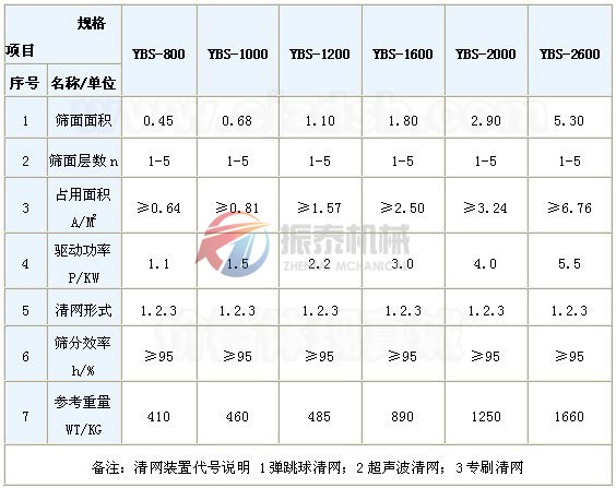 圓形搖擺篩的技術參數(shù)