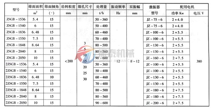 ZSG電機(jī)式高效振動(dòng)篩技術(shù)參數(shù)表