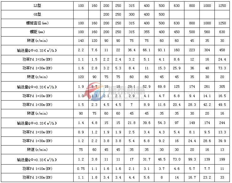 螺旋輸送機技術(shù)參數(shù)表