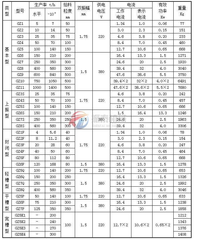 GZ系列電磁振動給料機(jī)技術(shù)參數(shù)表