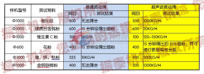 超聲波振動篩與三次元振動篩實驗對比圖：